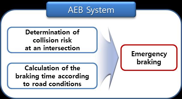 accordance with this procedure, previous studies on AEB control methods have uniformly considered only dry asphalt [11].