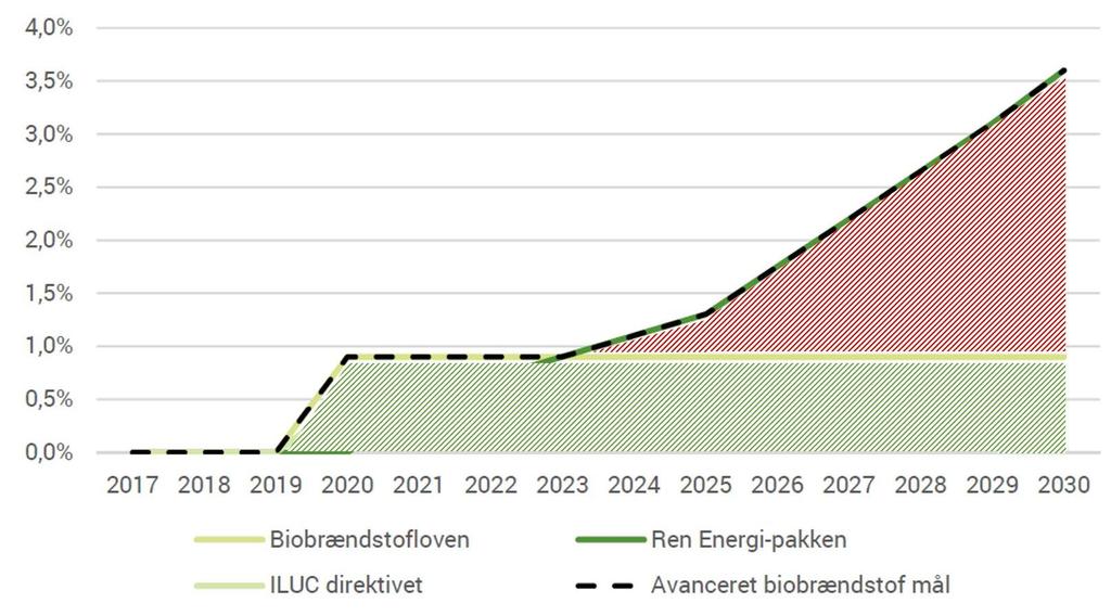 2GA biofuels in the next RE Directive Existing goal achievement from the ILUC directive New goal achievement from Ren Energi-pakken *Clean Energy regulatory - From 22, Denmark introduces a