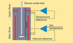 This design also eliminates the need for insulation of the sensors-undertest and makes it possible to calibrate liquid-filled and other mechanical sensors.