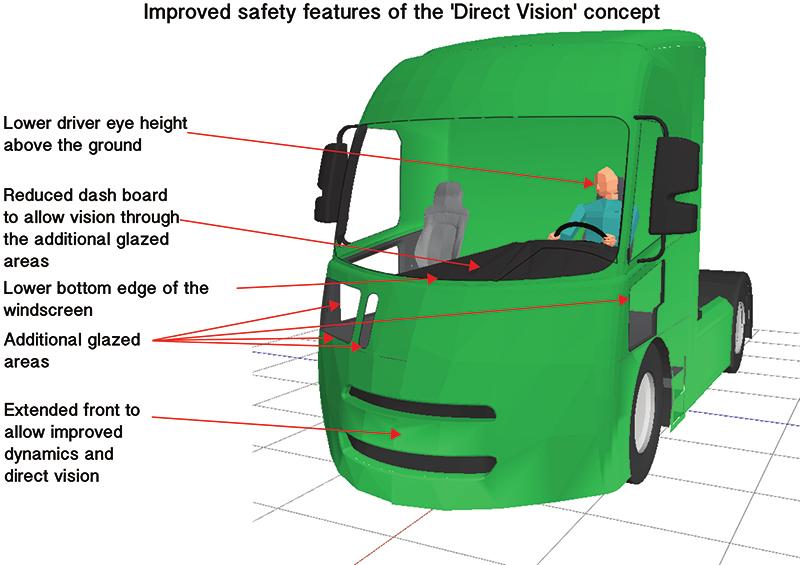 The Loughborough Design School s direct vision concept As a basis for its direct vision concept Loughborough used the University of Aachen s (FKA) aerodynamic lorry concept (Figure 3).