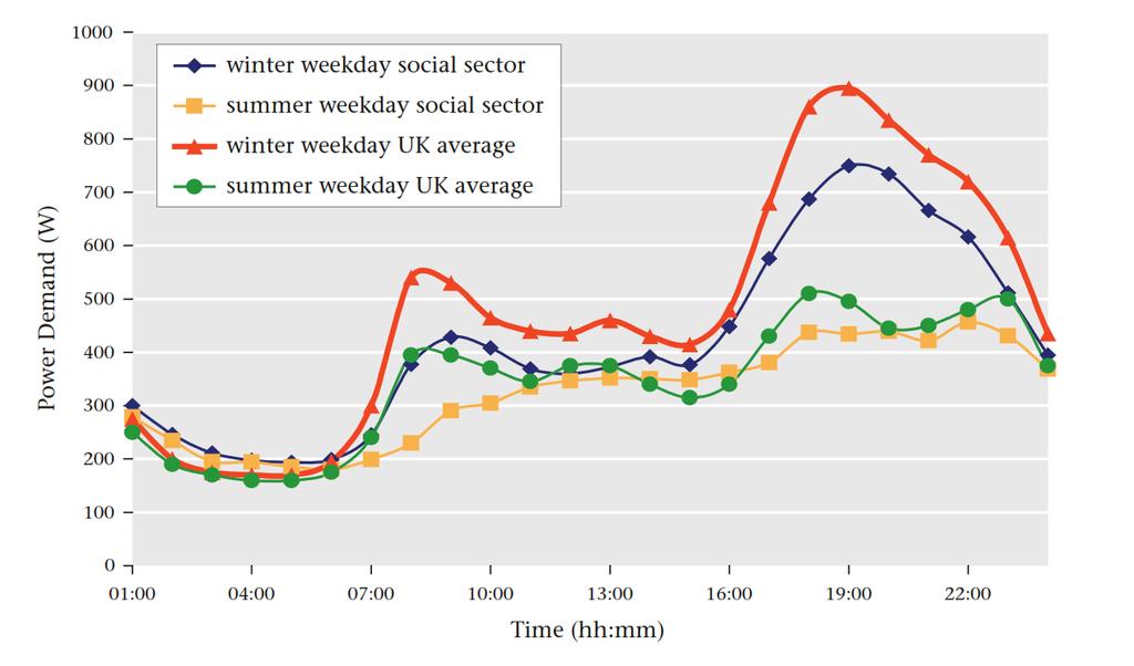 UK Domestic Load Profiles Comparison of UK electric load profiles* Winter Peak * source: IEA Annex 42 report "European and