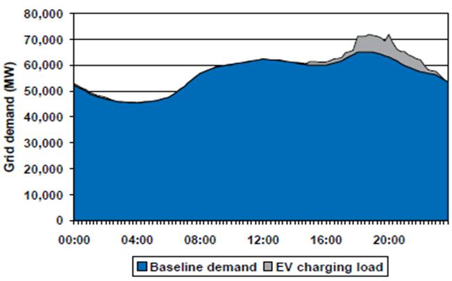 3. Future Trends E-mobility: Possible challenges for the grid Effect of dumb charging of EV batteries on Germany s electricity demand assuming a 10% share for electric vehicles: 23 3.