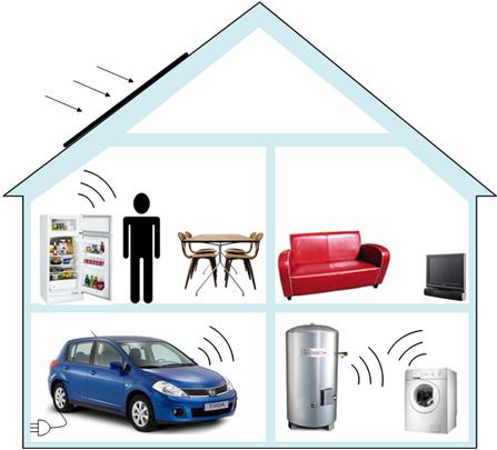5. Smart Grid Solutions a) Demand Side Management (DSM) DSM in a Smart Home DSM via control centre DSM and use of energy storage systems Applying DSM in terms of smart charging of EV batteries b)
