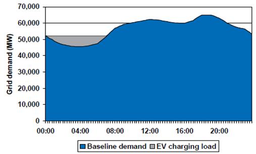 5. Smart Grid Solutions Applying DSM in terms of smart charging of EV batteries Effect of smart charging of EV batteries in Germany s electricity demand assuming a 10% share for electric vehicles: 35
