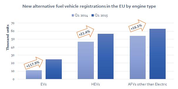 Of these, electric vehicles (EVs) saw their registrations more than double, rising from 11,304 units in Q1 2014 to 24,630 units in Q1 2015 (+117.9%). Demand for new hybrid cars also increased (+21.