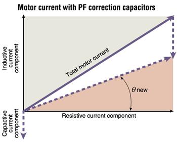 Example 2 A 200-hp three-phase induction motor operates 4,500 hours each year at an average load of 80%. The motor s efficiency (ç) is 93% at 80% load, assuming a negligible voltage unbalance.