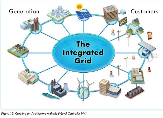Ø The structure and operation of distribution systems will change as smart infrastructures are