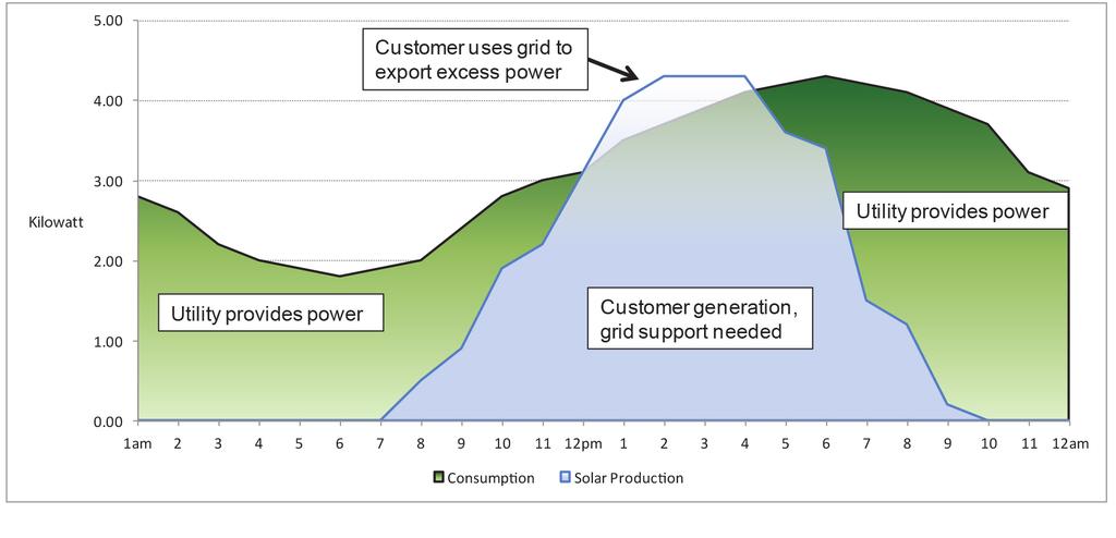 Typical Energy Production and Consumption for a Small Customer with Solar PV