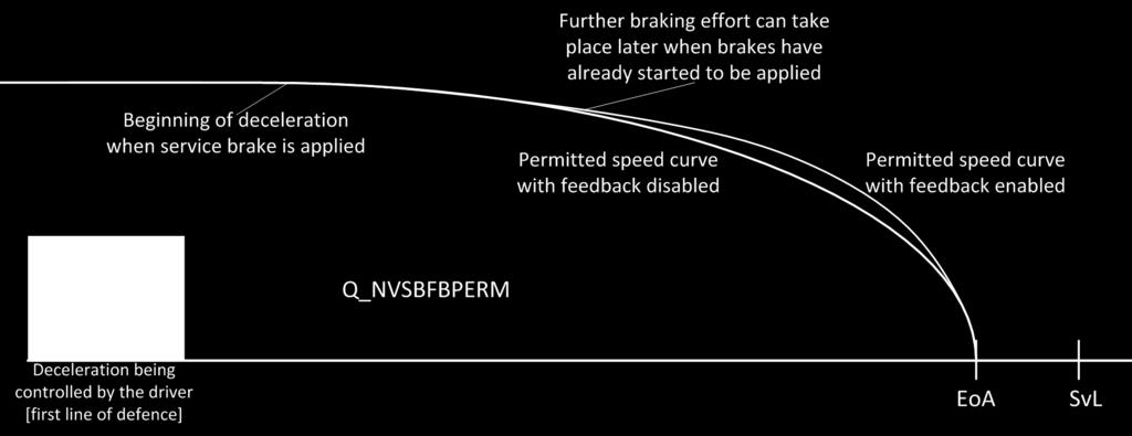Resolution Q_NVSBFBPERM - Permission to use the service brake feedback N/A ETCS Baseline Baseline 2 Baseline 3 Used in modes N/A FS, LS and OS Used in levels N/A 1, 2 and 3 Table 20: Q_NVSBFBPERM A.
