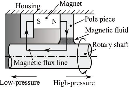 Basic structure of the typical single stage magnetic fluid seal. Fig. 2.