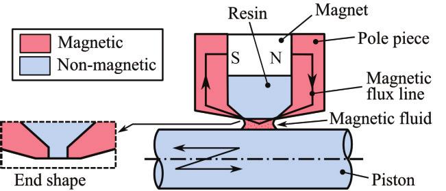 Structural design of magnetic fluid seal for linear motion mechanism In general, magnetic fluid seals have been applied to rotary motion systems. Fig. 3 shows a typical magnetic fluid seal.