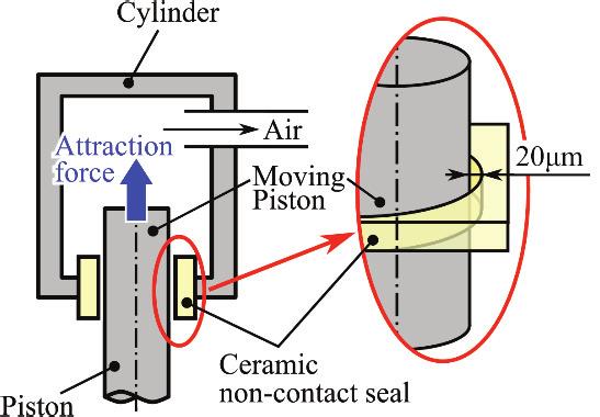 When it is applied to linear motion systems, there are the following problems: Magnetic fluid can leak out of the seal clearance in accordance with moving of a shaft.