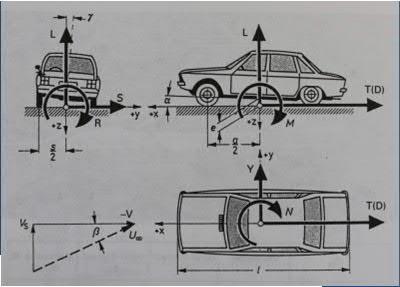 Aerodynamics and its application for vehicles SIDE WIND EFFECT