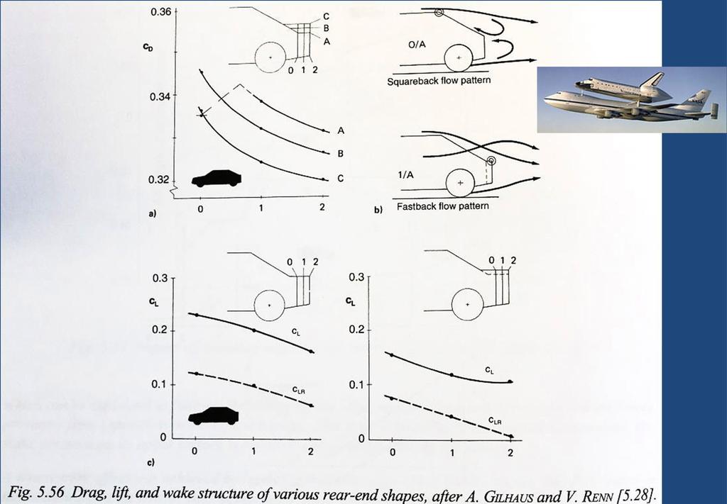 Aerodynamics and its