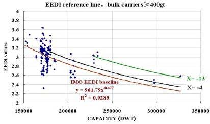 EEDI for Large Ships sent to MEPC 64 China (MEPC 62/6/16) larger bulk carriers and tankers tend to be above the reference line Proposed X be raised 4% above ref line for