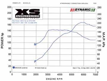 Stock 2004 WRX Figure 3: Graph of dynamometer results for the Stock 04 WRX. Horsepower (P) and Manifold Absolute Pressure (M), or "boost pressure") are plotted.