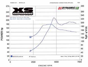 Prodrive Performance Pack Stage 2 Figure 5: Dynamometer results for Stage 2 PPP. Horsepower (P) and Manifold Absolute Pressure (M), or "boost pressure", are plotted.