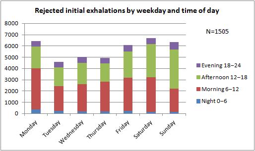 Figure 2. Rejected initial exhalations by weekday and time of day. Recommendations There are several development recommendations formulated as an outcome of the evaluation study.