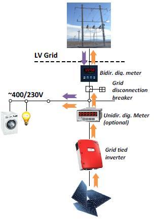 Grid Tied Net Metering single