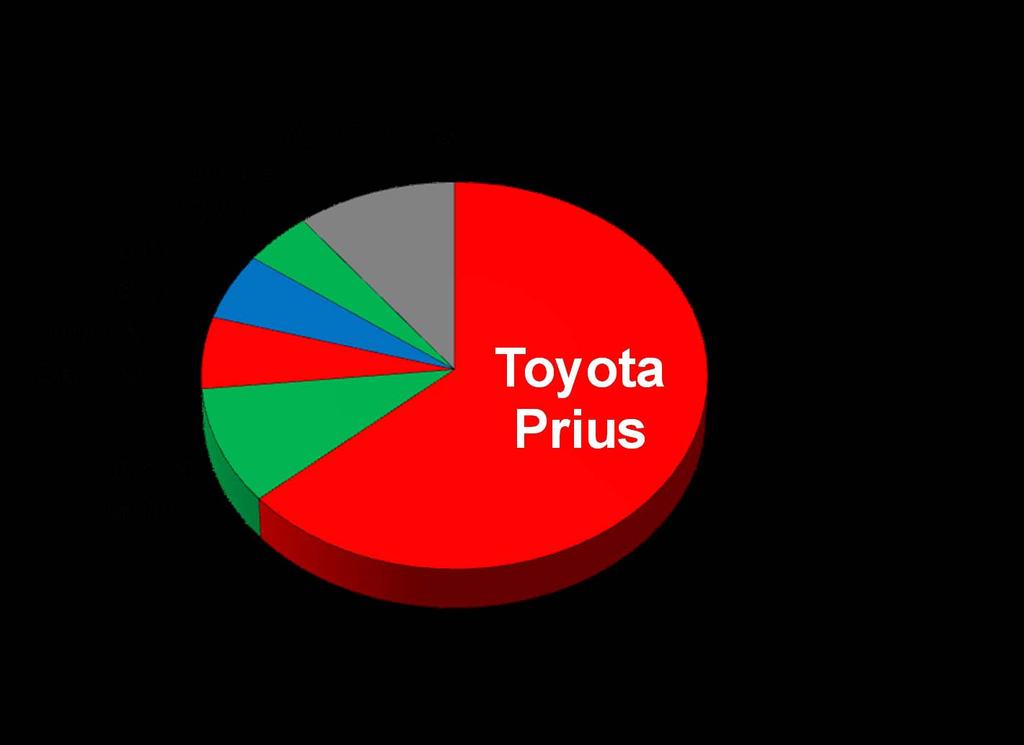 Hybrid Car Market Q3 2010 Market Share Prius captured nearly 64 percent of all hybrid car sales in Q3 2010 Combined, Toyota and Honda accounted