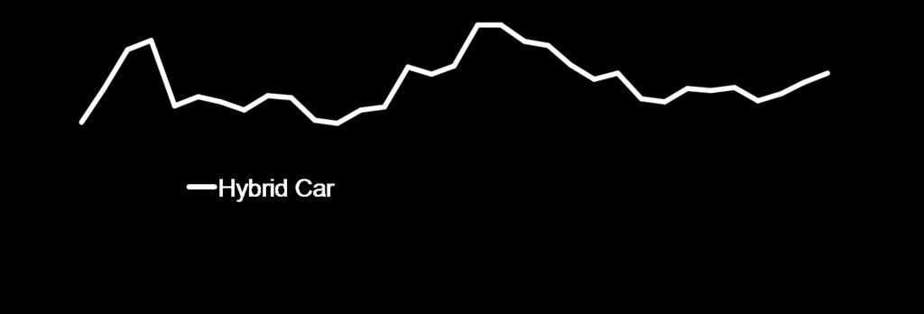 0 percent Source: Experian Automotive, U.S. Dept.
