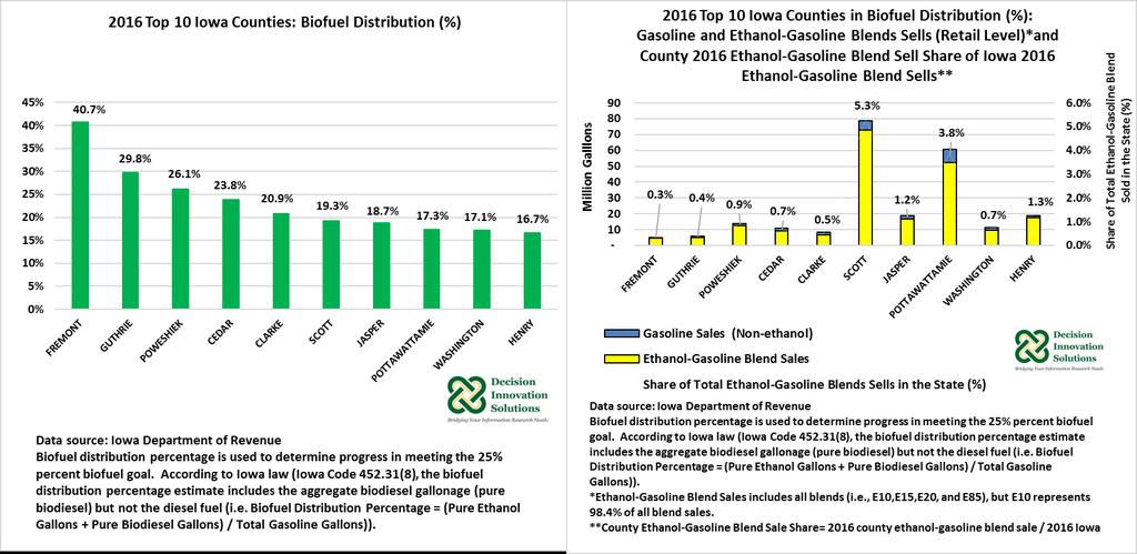 The counties replacing more than 25% of the petroleum-based motor fuels with biofuels were Fremont (40.7%), Guthrie (29.8%), and Poweshiek (26.1%) counties (see Figure 6).