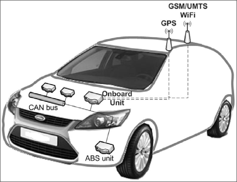 Fig. 2 The On Board instrumentation A parameter from OBD that requires a more detailed description is the Calculated Load Value %.