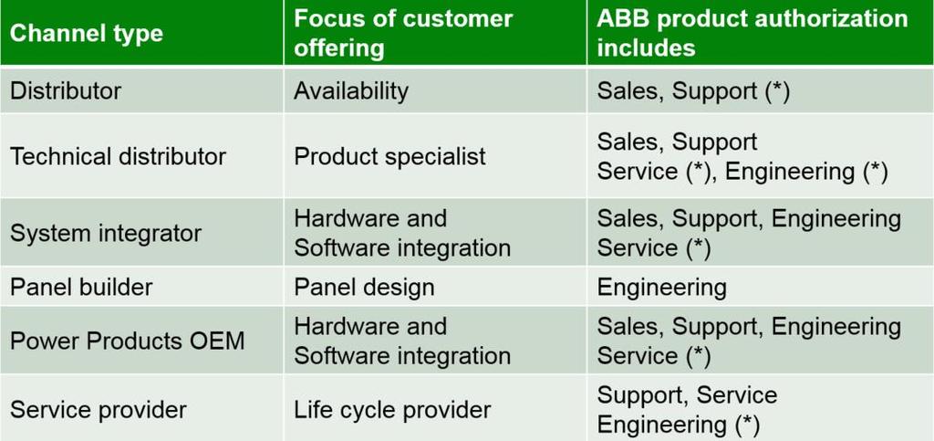ABB authorized value providers Deliver consistency to customers (*) Optional Different channel type partners for different kind of industries and applications