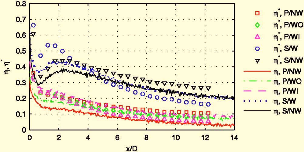 Fig. 21 =0.30 Time averaged centerline and * for B=1.0, Sr As in the B=0.5 case of Fig.