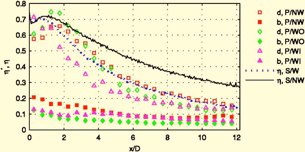 Fig. 9 Phase averaged centerline * for B=0.5, Sr=0.30 Fig. 11 Phase averaged * for B=0.5, Sr=0.60; a P/NW, b P/WO, c P/WI period T. As explained in Coulthard et al.