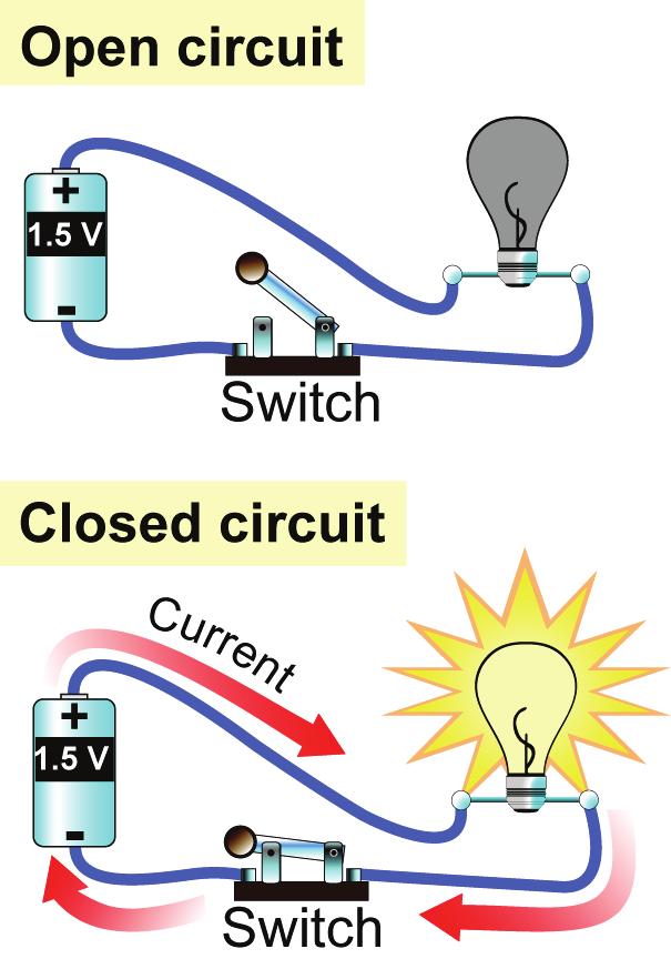 The opposite of a closed circuit is an open circuit. A circuit with a break in it is called an open circuit. Switches are used to turn electricity on and off.
