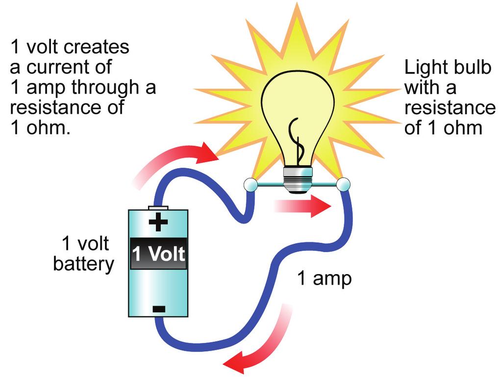 CHAPTER 8: ELECTRICITY AND MAGNETISM Resistance How much current flows? Current and resistance The ohm You can apply the same voltage to different circuits and different amounts of current will flow.