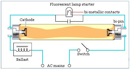 6 2.1.3 Fluorescent Lamp Circuit Operation Figure 2.4 shows the basic fluorescent lamp circuit.
