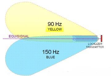 Antžeminis ILS krypties radijo švyturys yra priešingame tūpimui KTT gale.