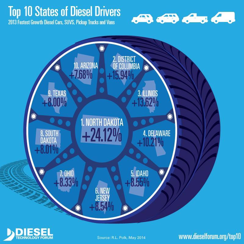 Fastest Growth Diesel Cars, SUVs, Pickup Trucks and Vans 2012-2013 1. North Dakota 2.