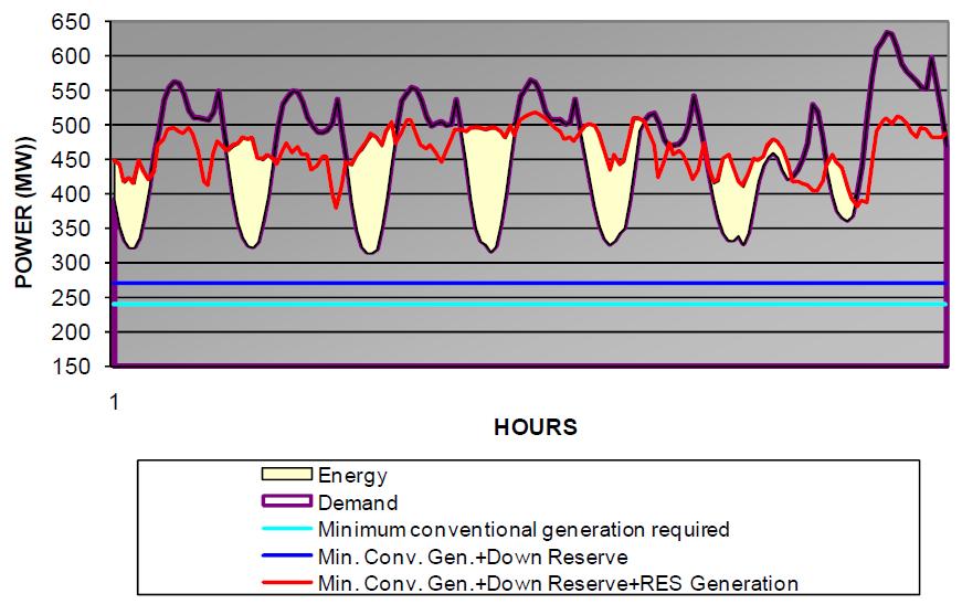 GENERATION LIMITATION RISK Wind energy production: problems An electrical system could not assume the whole amount of RES
