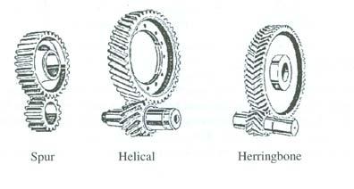 of gears: Spur (parallel teeth) Helical (teeth under angle)