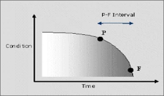 Theory: P-F Curve Condition