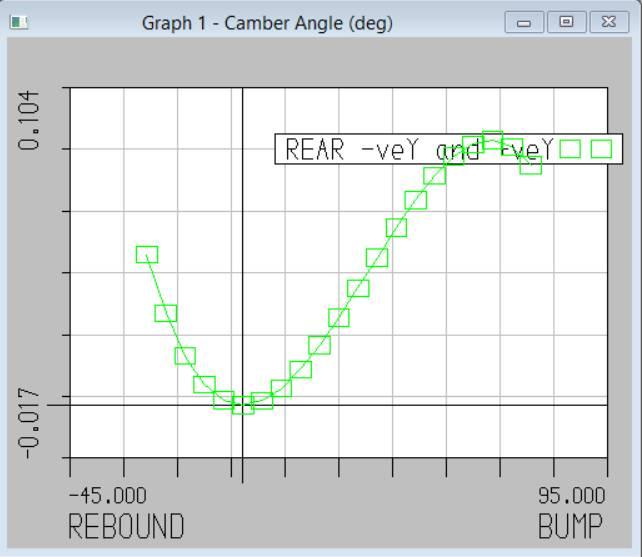 The maximum camber angle achieved in motion is +0.1, which is negligible and will not affect the system greatly.