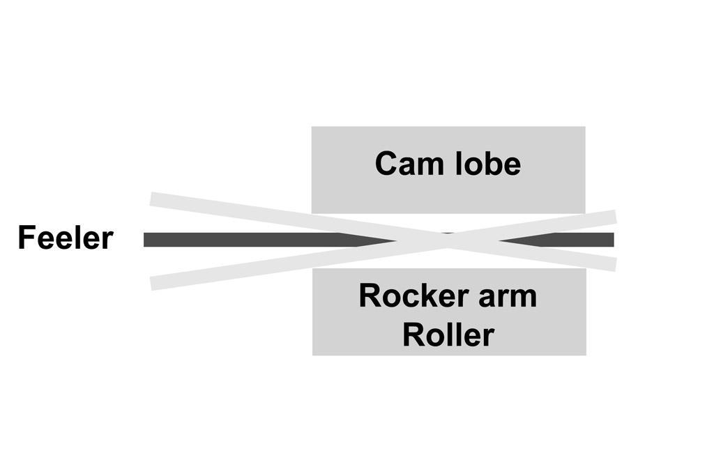 This diagram describes what we re aiming for The top and bottom blocks represent the heel of the cam lobe and the rocker arm roller, with the feeler gauge shown between the two.