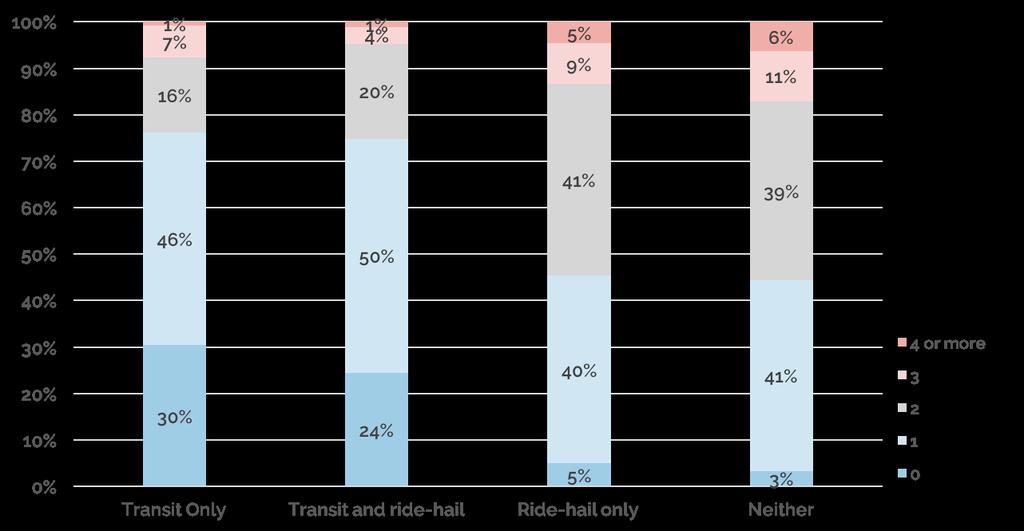 Household Vehicle Ownership Among Ride-Hailing Users At the household level, we also find that ride-hailing users have slightly more vehicles than those who only use transit (see Figure 9).
