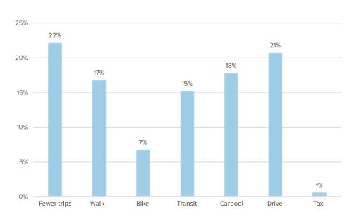 Substitution of Transit and Driving Ride-hailing users were asked which transportation alternatives they would have used for the trips that they currently make using Uber and Lyft.