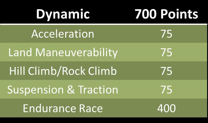 Event Categories The dynamic event and static event are the two main categories in the Baja SAE competition. The dynamic and static events are divided into separate sections.
