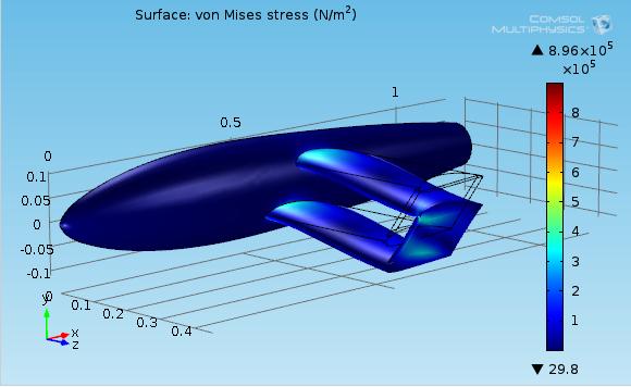 COMSOL, only half of the aircraft taking advantage of the symmetry. That implies that we need to apply only 418.5N on the half aircraft that we are considering in COMSOL. 2.