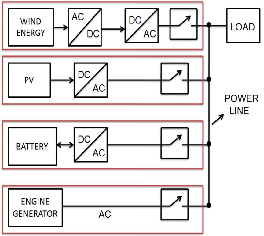 ADVANCED POWER CONTROL TECHNIQUES FOR HYBRID WIND-POWER GENERATION SYSTEM USED IN STANDALONE APPLICATION T.Rangarajulu 1, M.