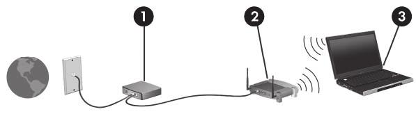 Uporaba omrežja WLAN Z napravo WLAN lahko dostopate do omrežja WLAN, ki ga sestavljajo drugi raunalniki in pripomoki, povezani z brezžinim usmerjevalnikom ali dostopno toko v brezžinem omrežju.