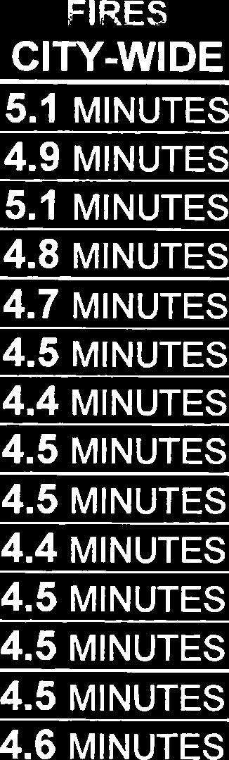 9 MINUTES 4.8 MINUTES 4.9 MINUTES 4.5 MINUTES 4.5MlNlJTES 4.2 MINUTES 4.3 MINUTES 4.