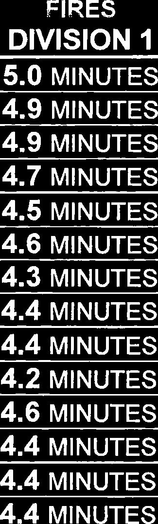 E FIRES DIVISION 3 5.2 MINUTES 5.3 MINUTES 5.1MlNUTES 4.9 MINUTES 4.8 MINUTES 4.