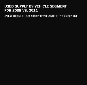 211 Annual change in used supply for models up to five years in age.