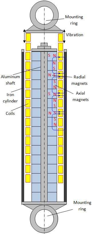 Technology 1: Linear Electromagnetic Absorber 2 types of magnets: o Axial o Radial Single or